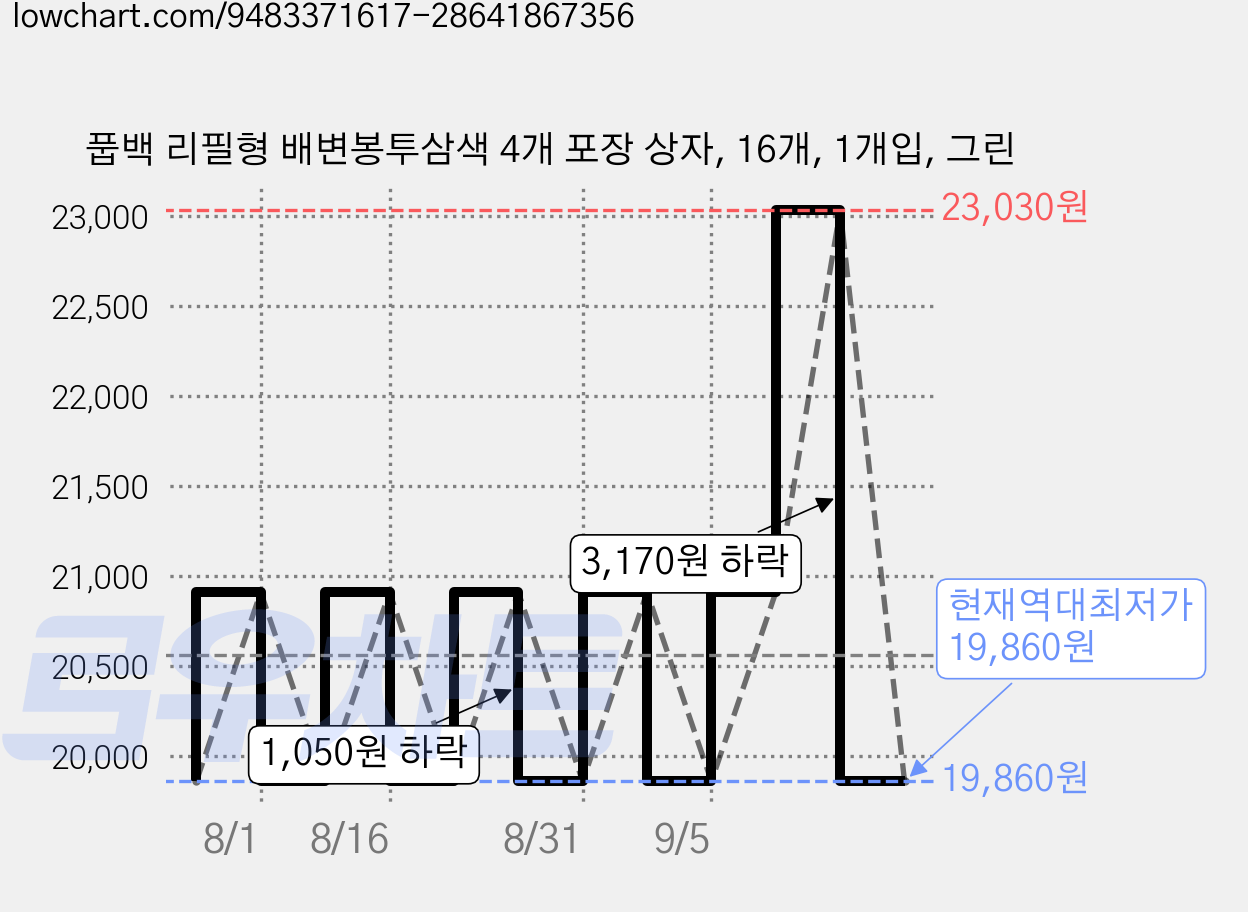 풉백 리필형 배변봉투삼색 4개 포장 상자, 16개, 1개입, 그린 가격 변동 차트, 현재가 19,860원, 역대최저가
