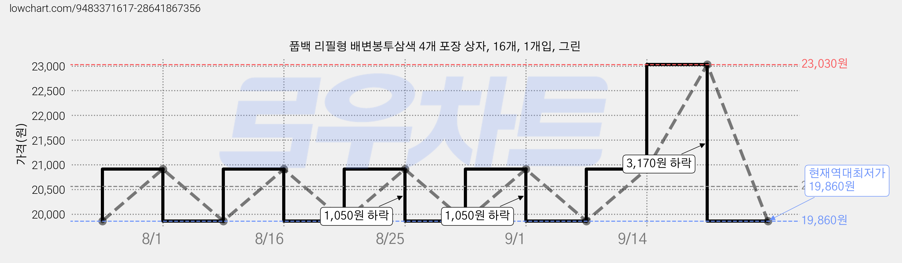 풉백 리필형 배변봉투삼색 4개 포장 상자, 16개, 1개입, 그린 가격 변동 차트, 현재가 19,860원, 역대최저가