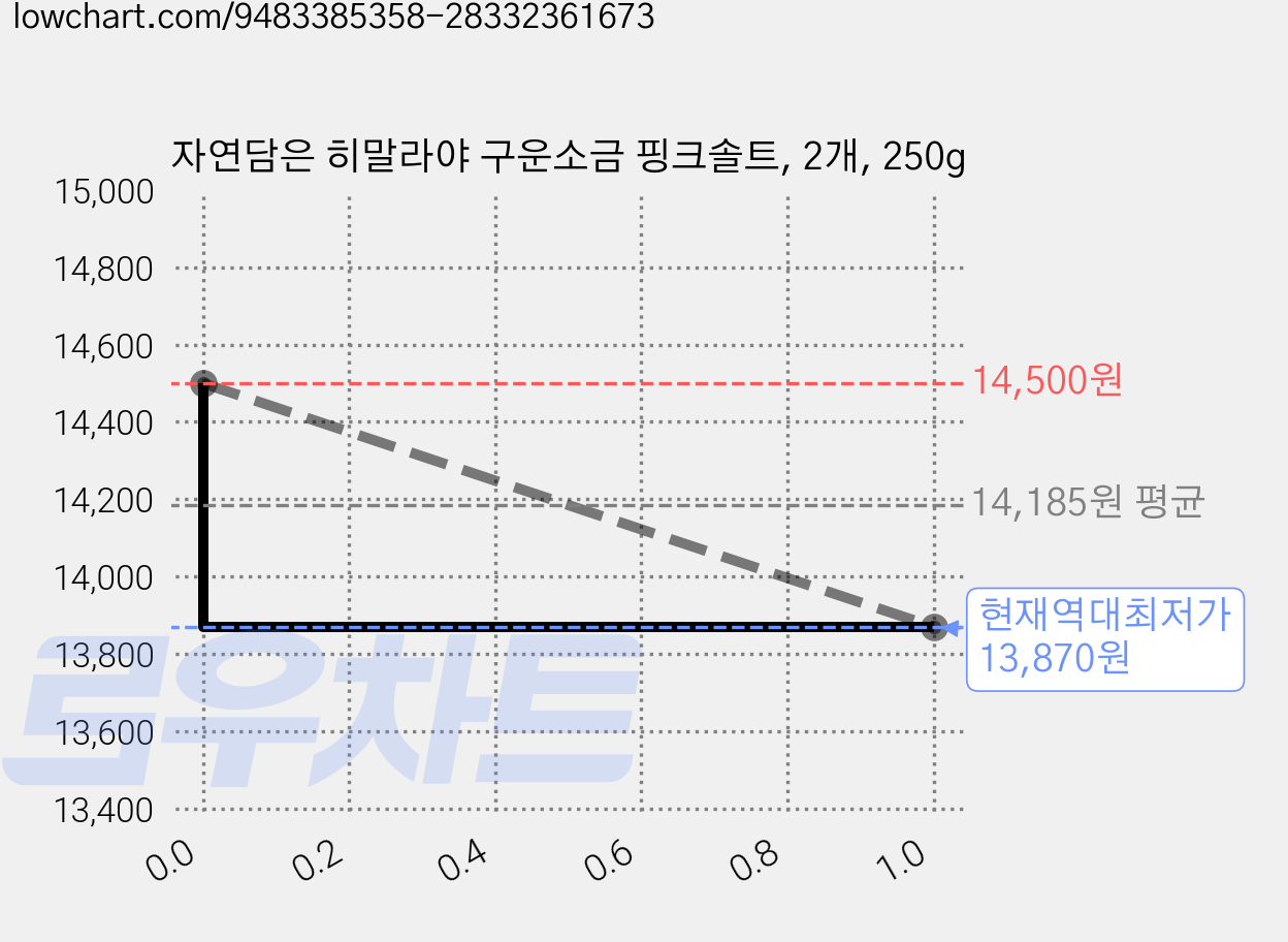 자연담은 히말라야 구운소금 핑크솔트, 2개, 250g 가격 변동 차트, 현재가 13,870원, 역대최저가