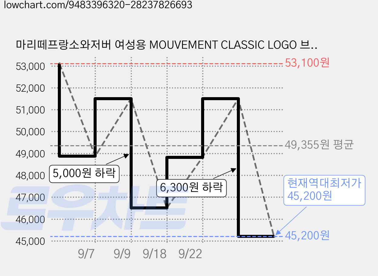 마리떼프랑소와저버 여성용 MOUVEMENT CLASSIC LOGO 브라 탱크 탑 가격 변동 차트, 현재가 45,200원, 역대최저가