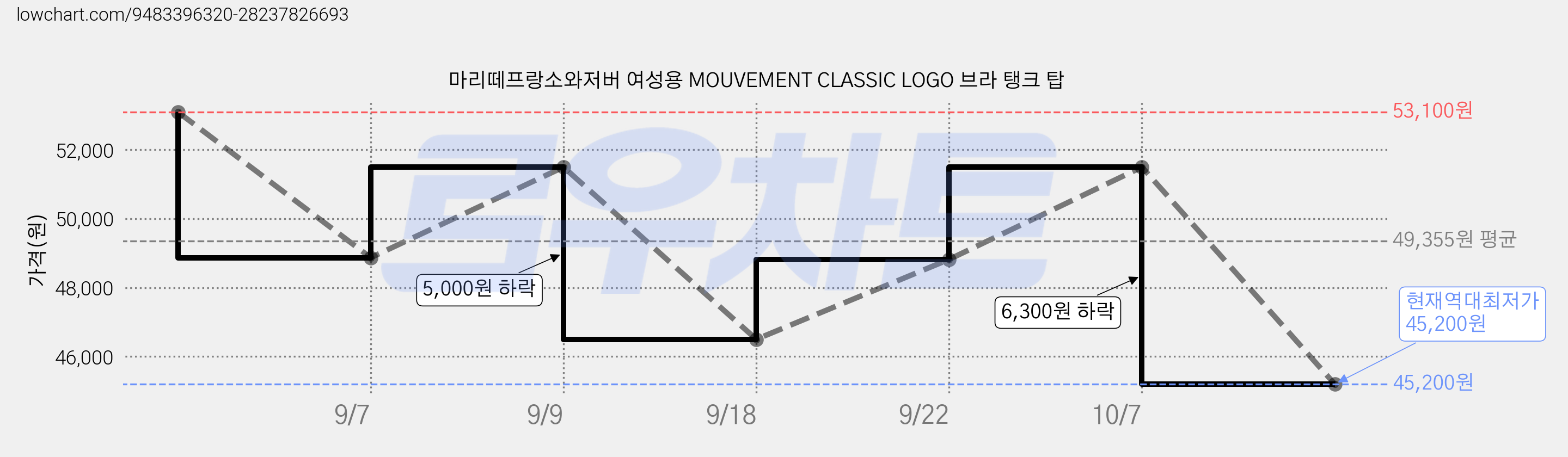 마리떼프랑소와저버 여성용 MOUVEMENT CLASSIC LOGO 브라 탱크 탑 가격 변동 차트, 현재가 45,200원, 역대최저가