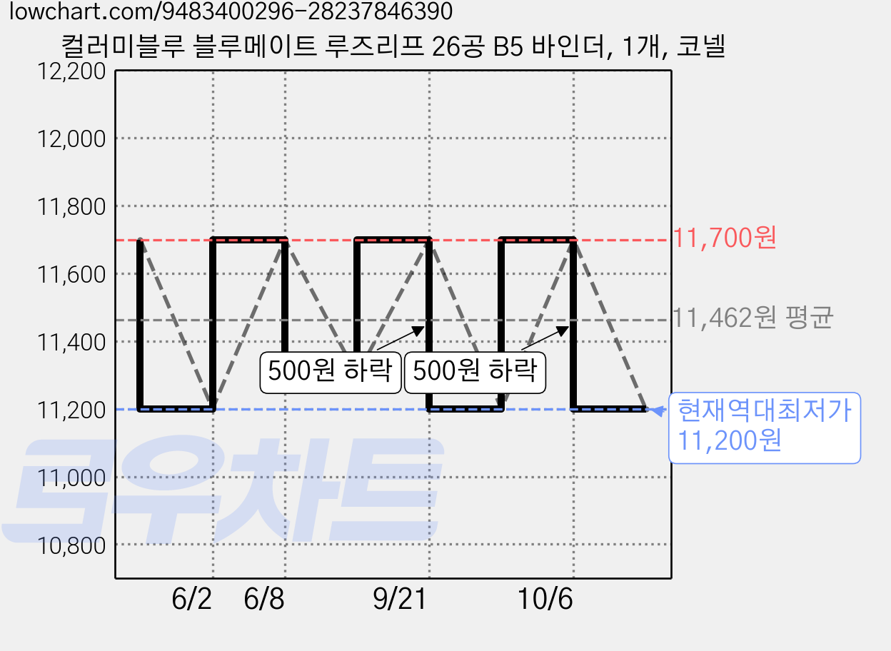 컬러미블루 블루메이트 루즈리프 26공 B5 바인더, 1개, 코넬 가격 변동 차트, 현재가 11,200원, 역대최저가