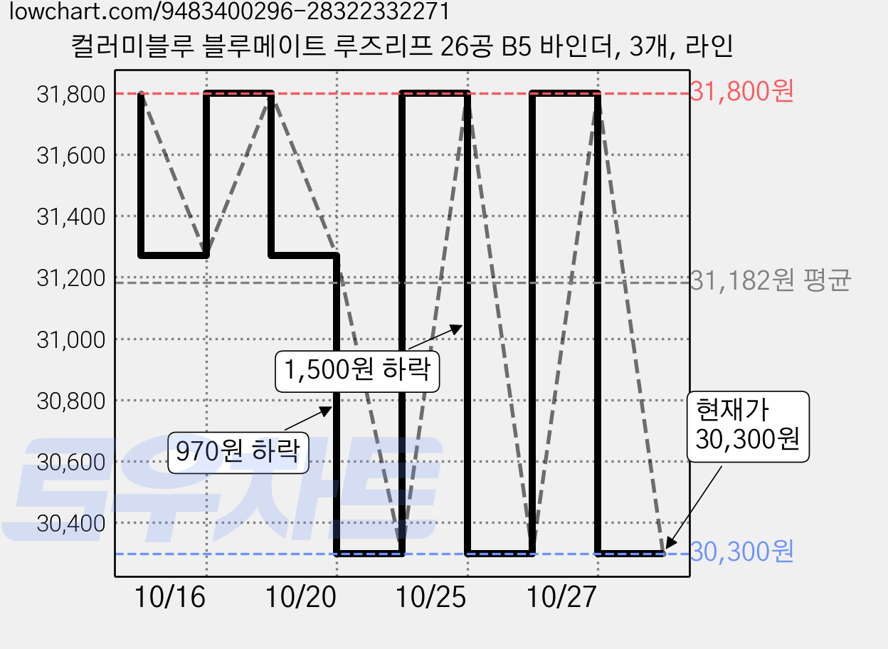 컬러미블루 블루메이트 루즈리프 26공 B5 바인더, 3개, 라인 가격 변동 차트, 현재가 30,300원, 관측 최저가 29,770원