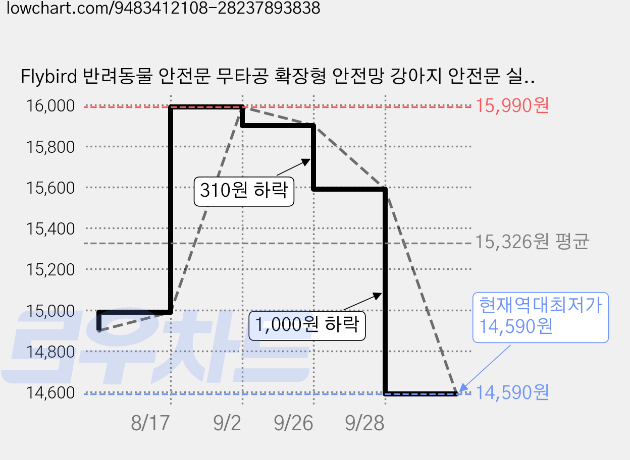 Flybird 반려동물 안전문 무타공 확장형 안전망 강아지 안전문 실내 계단 울타리 고양이 강아지 차단망, 1개, 화이트 가격 변동 차트, 현재가 14,590원, 역대최저가