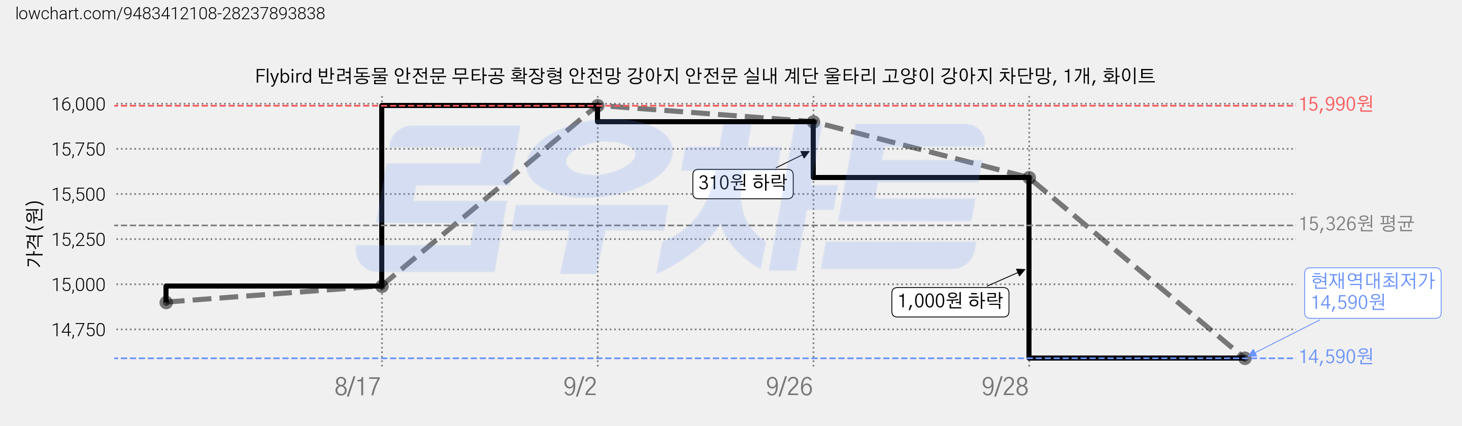 Flybird 반려동물 안전문 무타공 확장형 안전망 강아지 안전문 실내 계단 울타리 고양이 강아지 차단망, 1개, 화이트 가격 변동 차트, 현재가 14,590원, 역대최저가