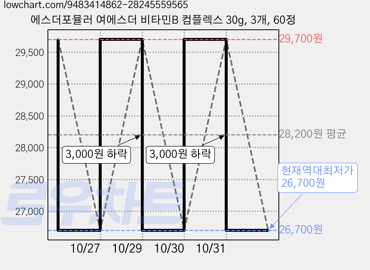 에스더포뮬러 여에스더 비타민B 컴플렉스 30g, 3개, 60정 가격 변동 차트, 현재가 26,700원, 역대최저가