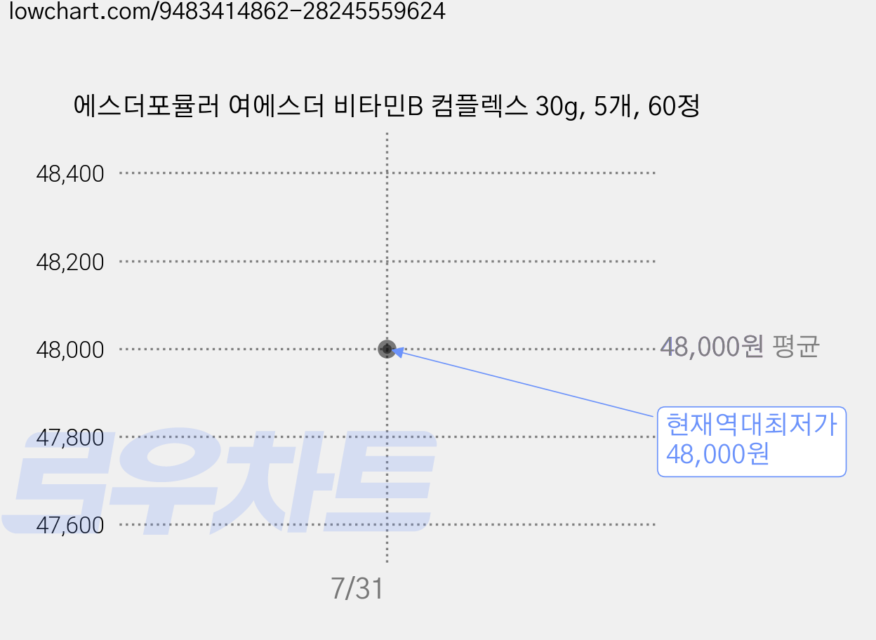 에스더포뮬러 여에스더 비타민B 컴플렉스 30g, 5개, 60정 가격 변동 차트, 현재가 48,000원, 역대최저가