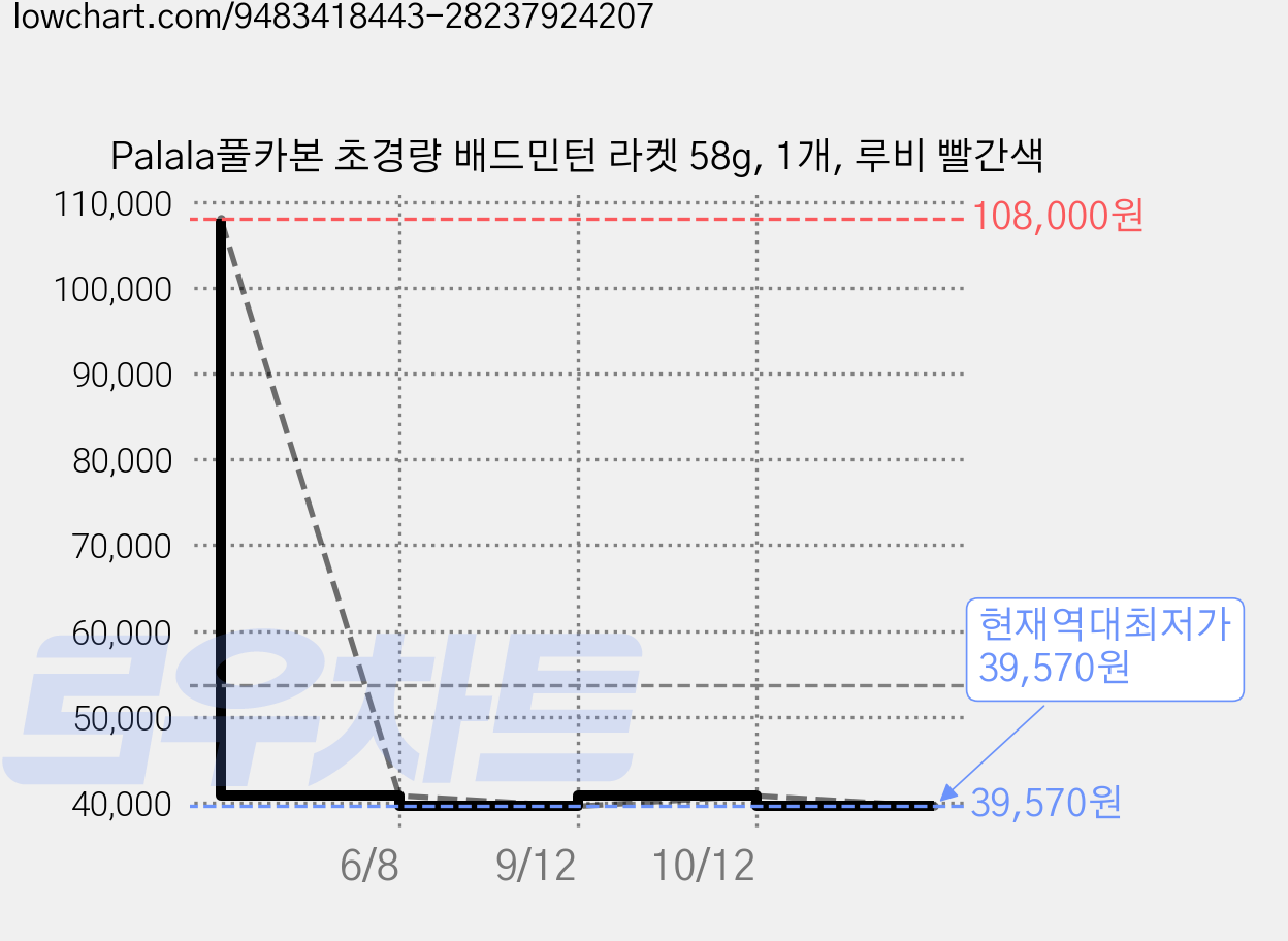 Palala풀카본 초경량 배드민턴 라켓 58g, 1개, 루비 빨간색 가격 변동 차트, 현재가 39,570원, 역대최저가