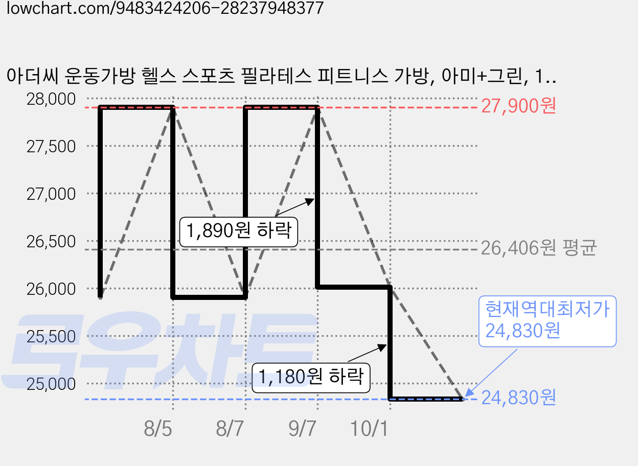 아더씨 운동가방 헬스 스포츠 필라테스 피트니스 가방, 아미+그린, 1개 가격 변동 차트, 현재가 24,830원, 역대최저가