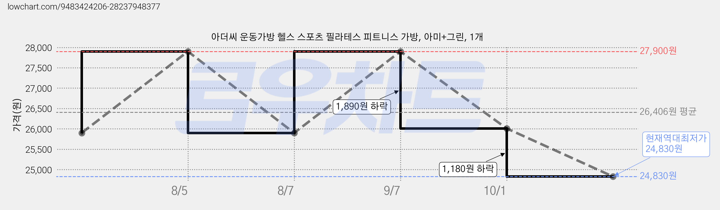 아더씨 운동가방 헬스 스포츠 필라테스 피트니스 가방, 아미+그린, 1개 가격 변동 차트, 현재가 24,830원, 역대최저가