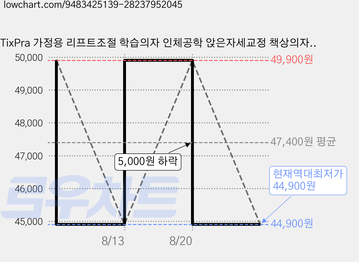TixPra 가정용 리프트조절 학습의자 인체공학 앉은자세교정 책상의자, 핑크색 가격 변동 차트, 현재가 44,900원, 역대최저가