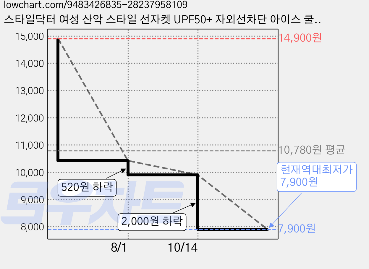 스타일닥터 여성 산악 스타일 선자켓 UPF50+ 자외선차단 아이스 쿨링 슬림핏 아웃도어 등산 캠핑 여름 가벼운 통기성 자켓 가격 변동 차트, 현재가 7,900원, 역대최저가