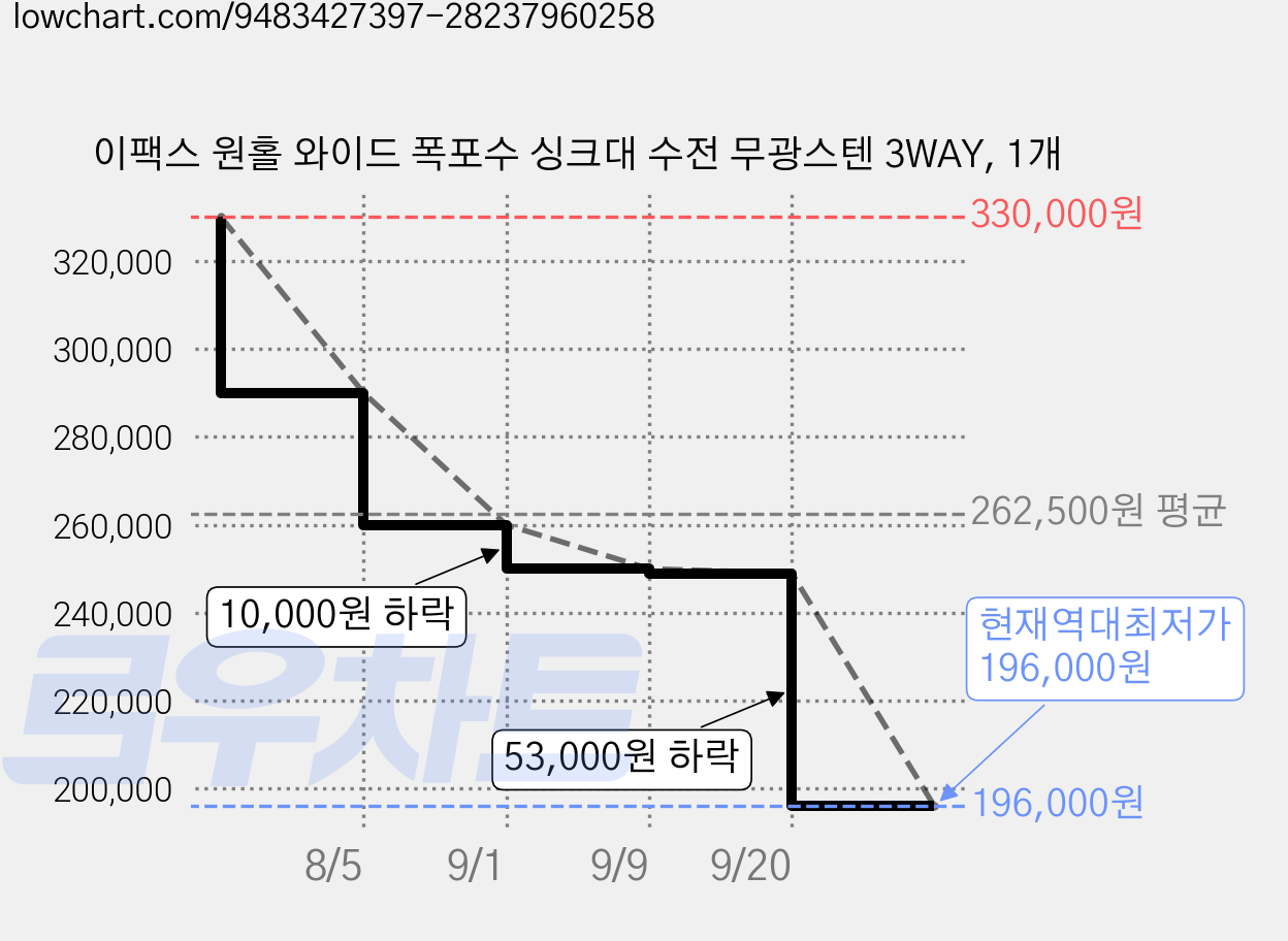 이팩스 원홀 와이드 폭포수 싱크대 수전 무광스텐 3WAY, 1개 가격 변동 차트, 현재가 196,000원, 역대최저가
