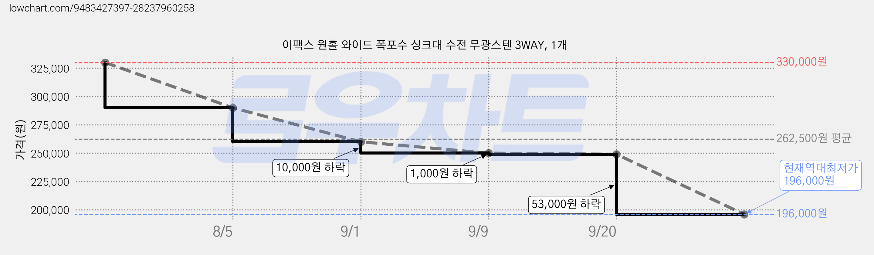 이팩스 원홀 와이드 폭포수 싱크대 수전 무광스텐 3WAY, 1개 가격 변동 차트, 현재가 196,000원, 역대최저가