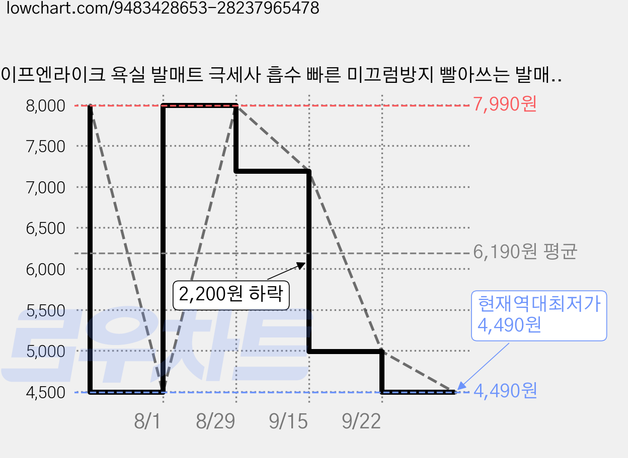 라이프엔라이크 욕실 발매트 극세사 흡수 빠른 미끄럼방지 빨아쓰는 발매트, 1개, 아이보리 가격 변동 차트, 현재가 4,490원, 역대최저가