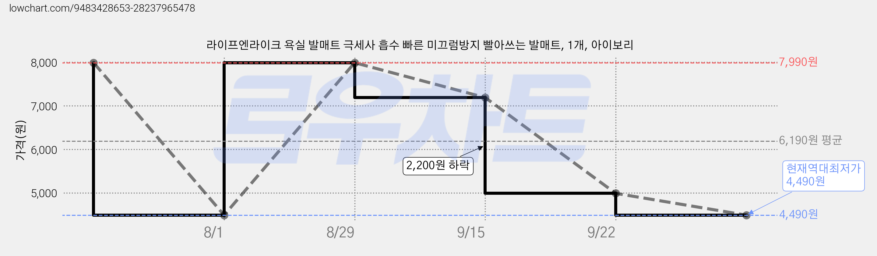 라이프엔라이크 욕실 발매트 극세사 흡수 빠른 미끄럼방지 빨아쓰는 발매트, 1개, 아이보리 가격 변동 차트, 현재가 4,490원, 역대최저가