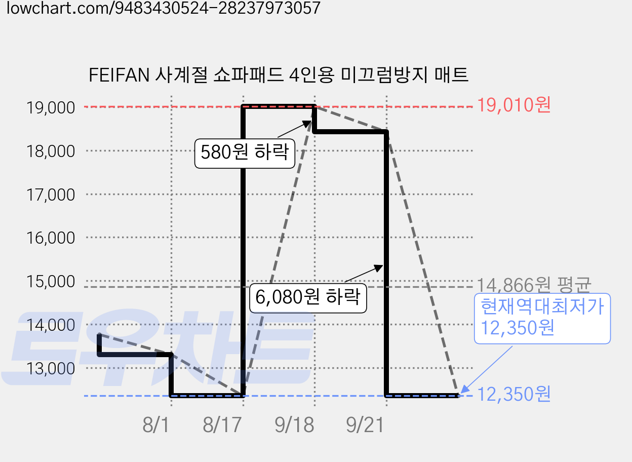 FEIFAN 사계절 쇼파패드 4인용 미끄럼방지 매트 가격 변동 차트, 현재가 12,350원, 역대최저가
