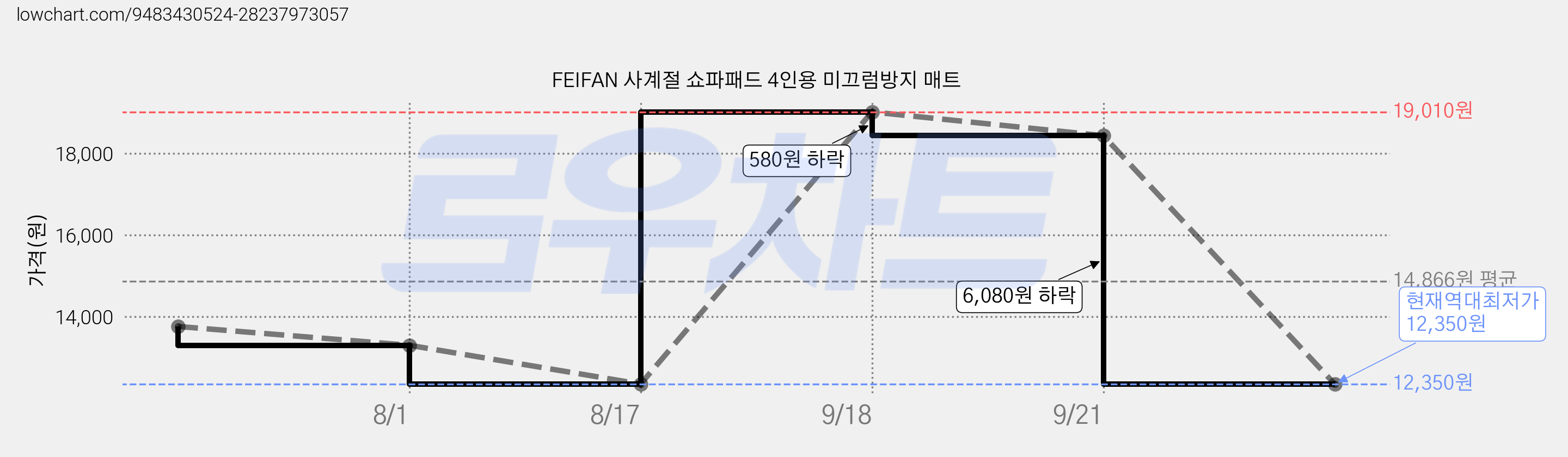 FEIFAN 사계절 쇼파패드 4인용 미끄럼방지 매트 가격 변동 차트, 현재가 12,350원, 역대최저가