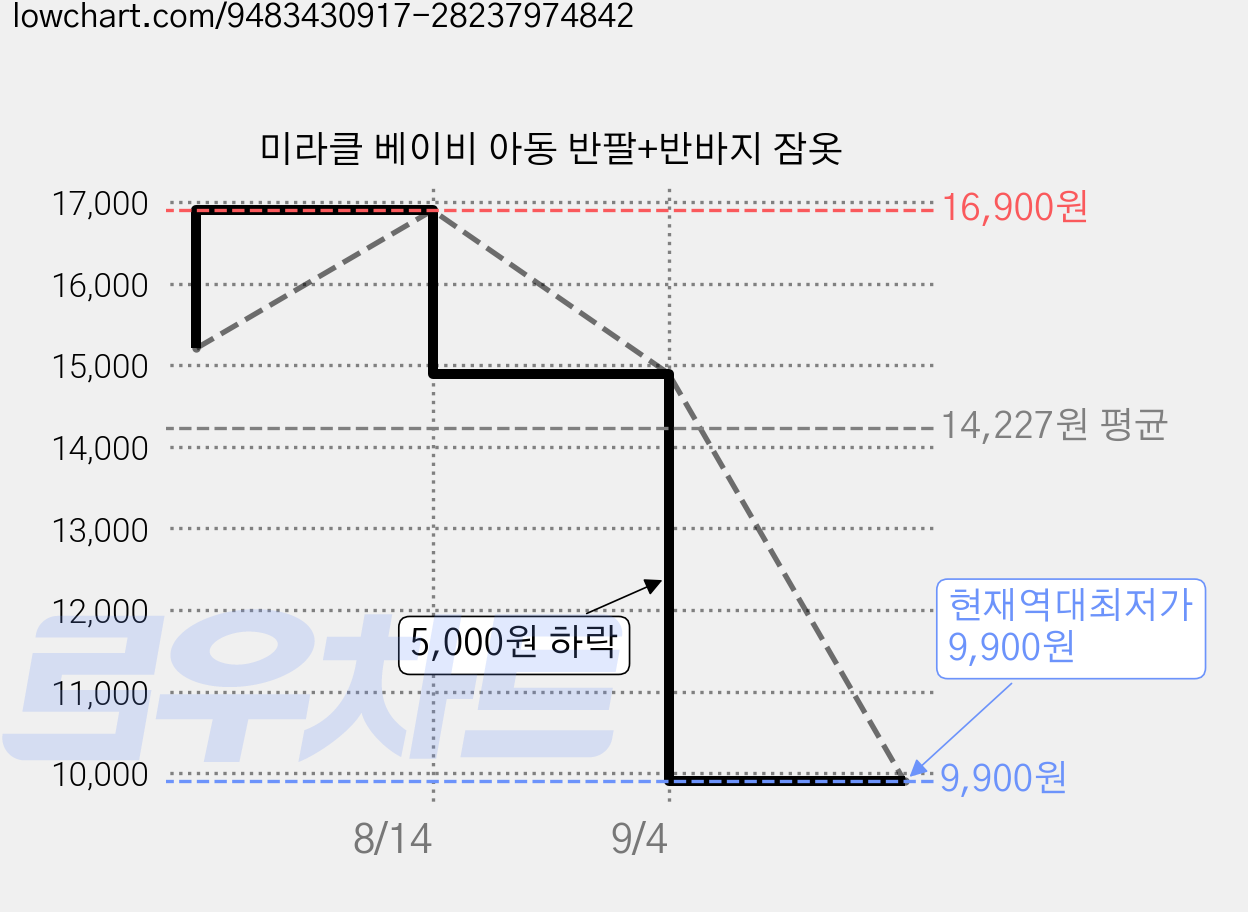 미라클 베이비 아동 반팔+반바지 잠옷 가격 변동 차트, 현재가 9,900원, 역대최저가