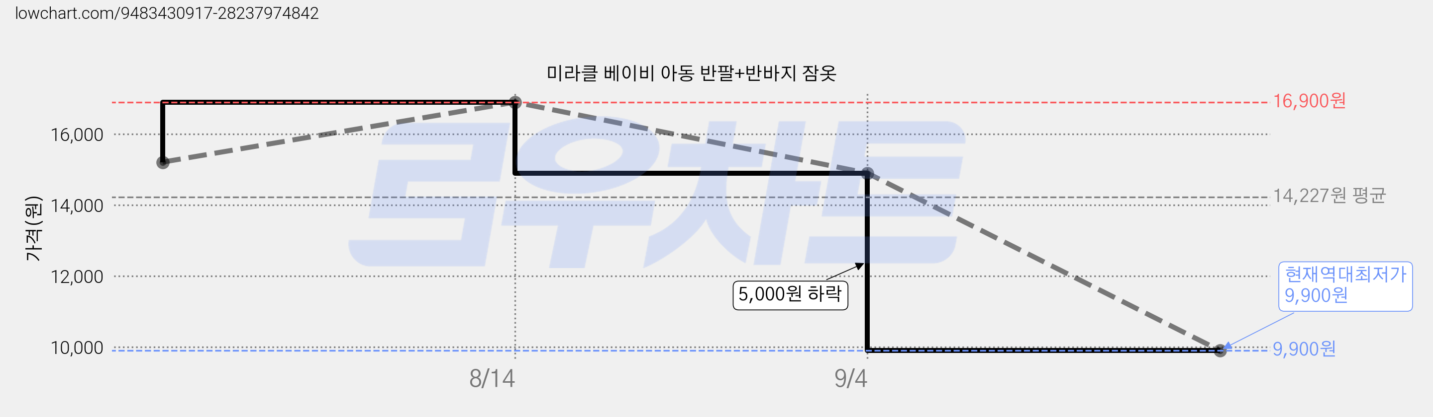 미라클 베이비 아동 반팔+반바지 잠옷 가격 변동 차트, 현재가 9,900원, 역대최저가