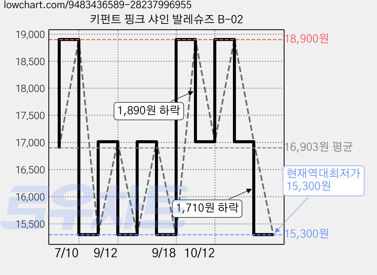 키펀트 핑크 샤인 발레슈즈 B-02 가격 변동 차트, 현재가 15,300원, 역대최저가