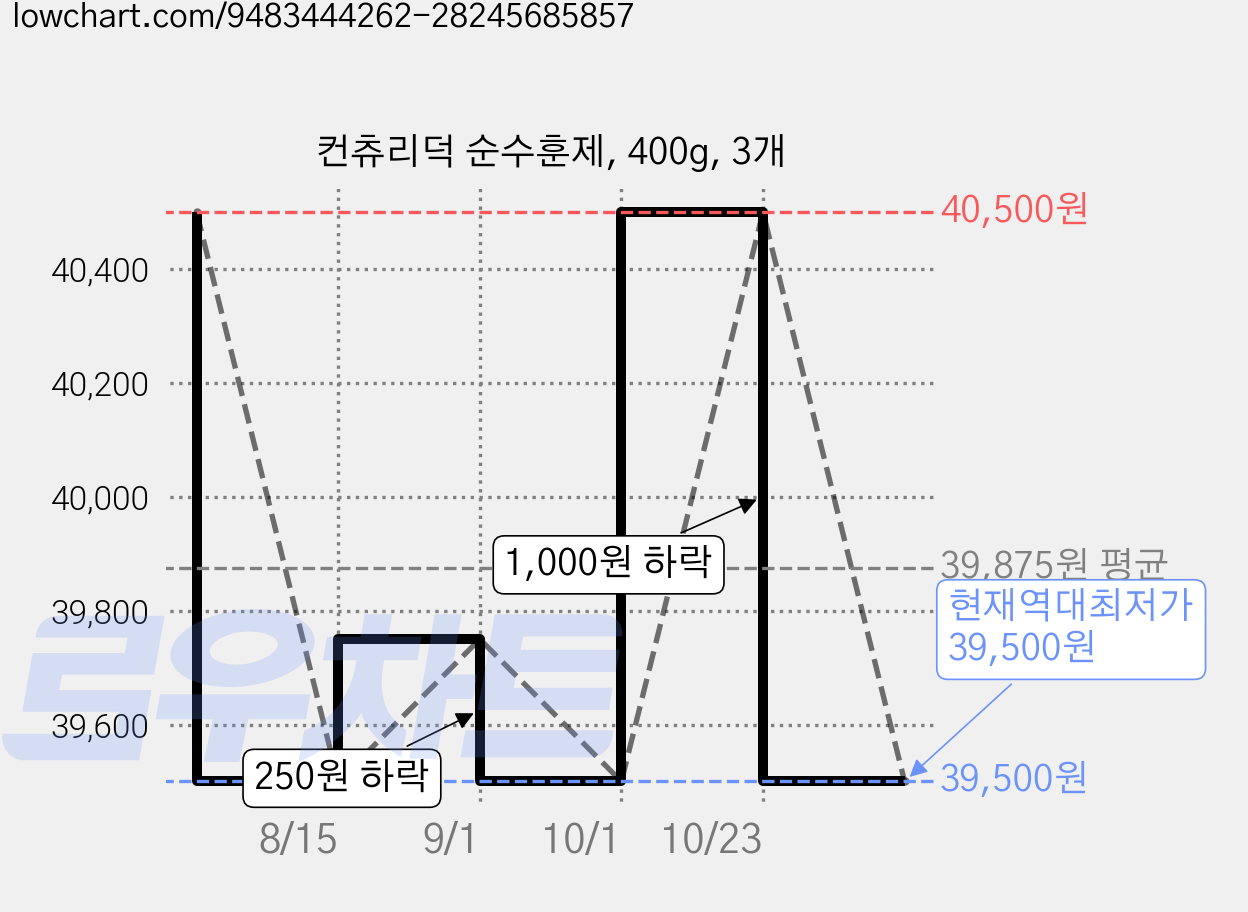 컨츄리덕 순수훈제, 400g, 3개 가격 변동 차트, 현재가 39,500원, 역대최저가