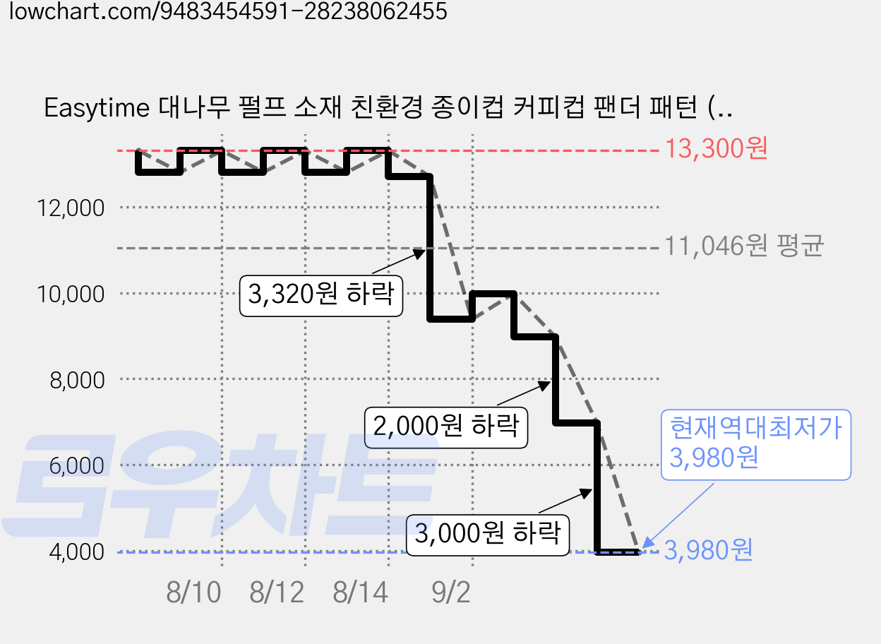Easytime 대나무 펄프 소재 친환경 종이컵 커피컵 팬더 패턴 (뚜껑 증정) 350ml, 1세트, 25개 가격 변동 차트, 현재가 3,980원, 역대최저가