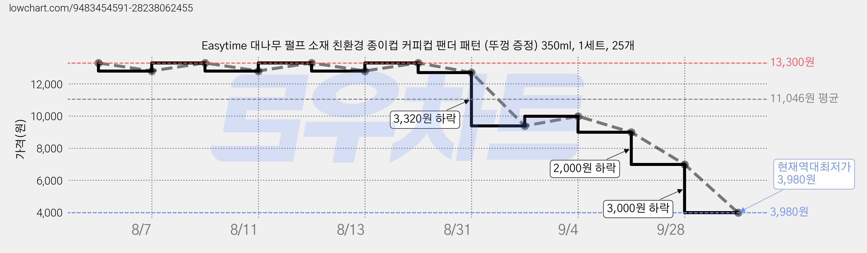 Easytime 대나무 펄프 소재 친환경 종이컵 커피컵 팬더 패턴 (뚜껑 증정) 350ml, 1세트, 25개 가격 변동 차트, 현재가 3,980원, 역대최저가