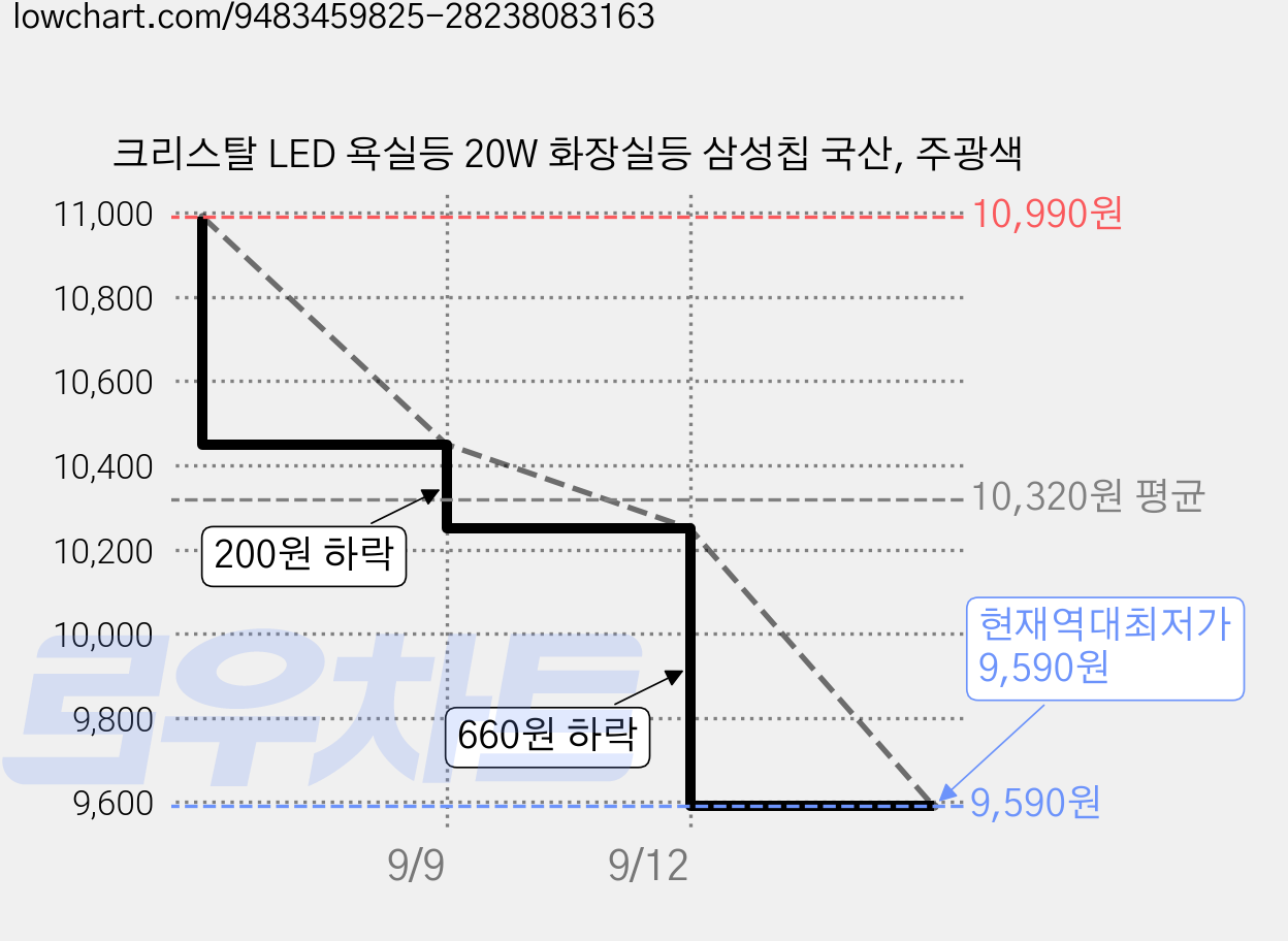 크리스탈 LED 욕실등 20W 화장실등 삼성칩 국산, 주광색 가격 변동 차트, 현재가 9,590원, 역대최저가