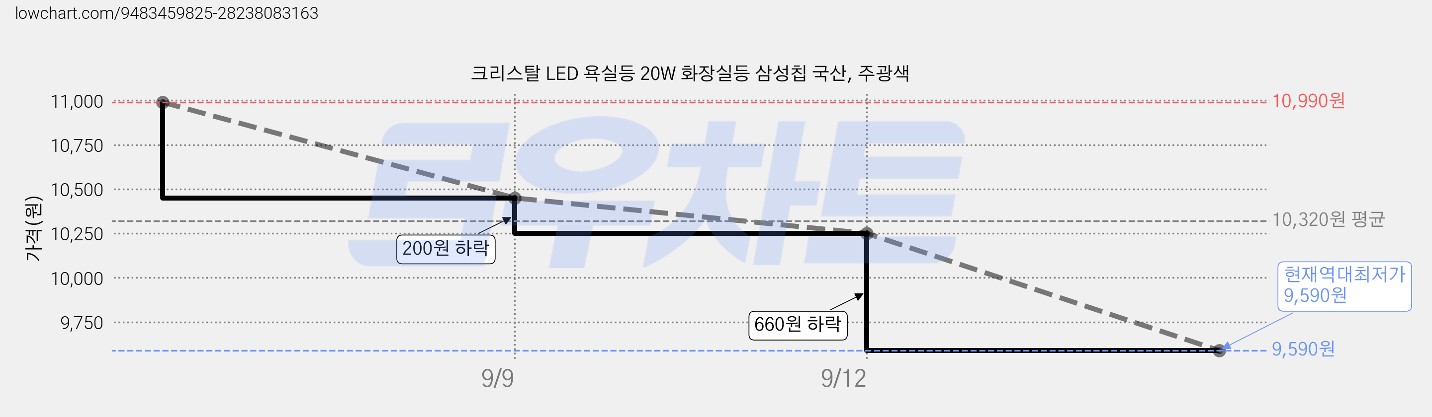 크리스탈 LED 욕실등 20W 화장실등 삼성칩 국산, 주광색 가격 변동 차트, 현재가 9,590원, 역대최저가