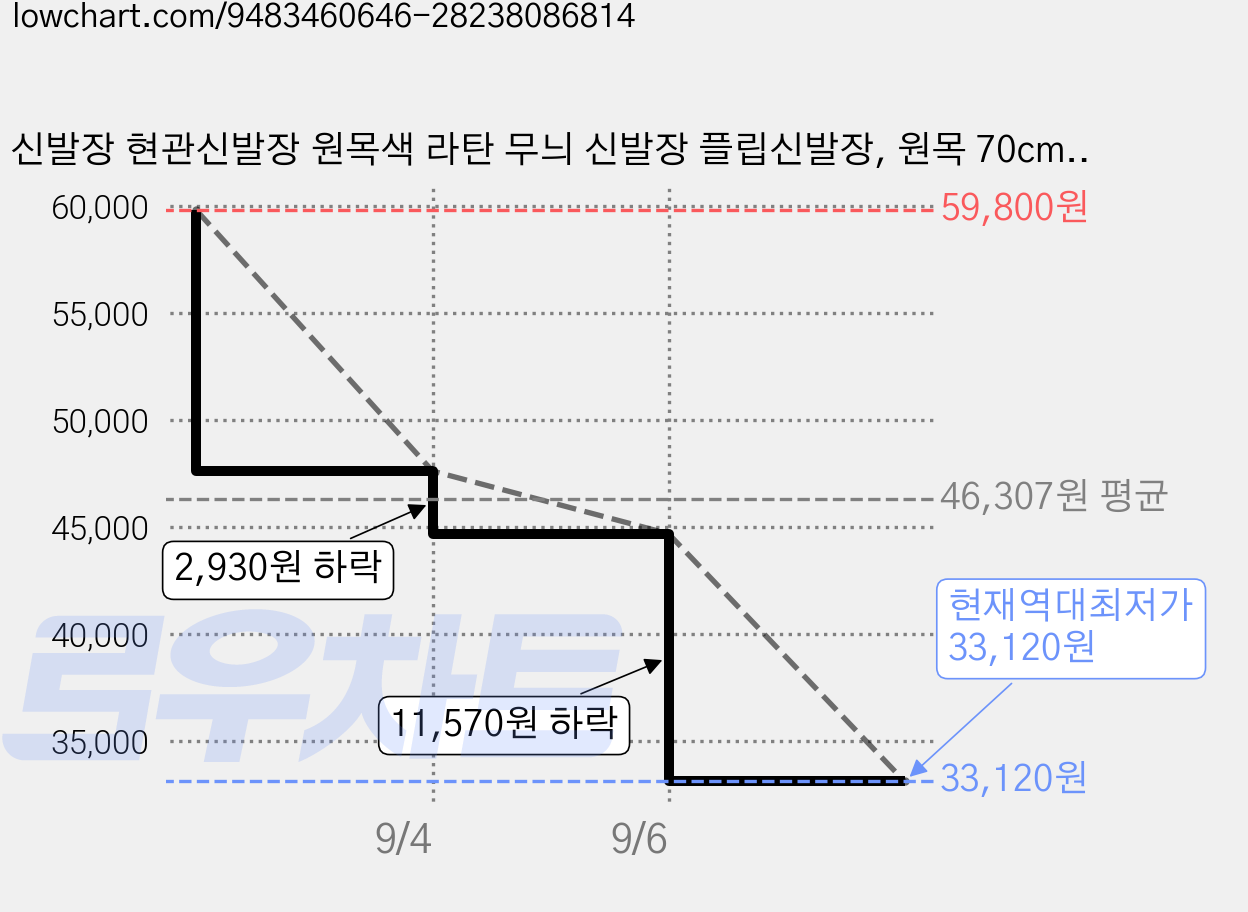 신발장 현관신발장 원목색 라탄 무늬 신발장 플립신발장, 원목 70cm, 3단 가격 변동 차트, 현재가 33,120원, 역대최저가