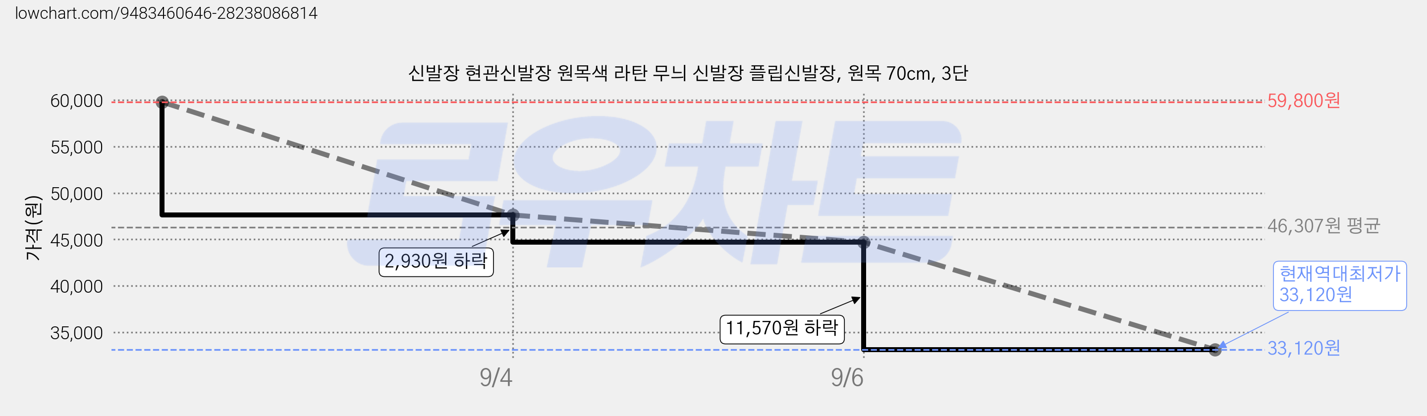 신발장 현관신발장 원목색 라탄 무늬 신발장 플립신발장, 원목 70cm, 3단 가격 변동 차트, 현재가 33,120원, 역대최저가