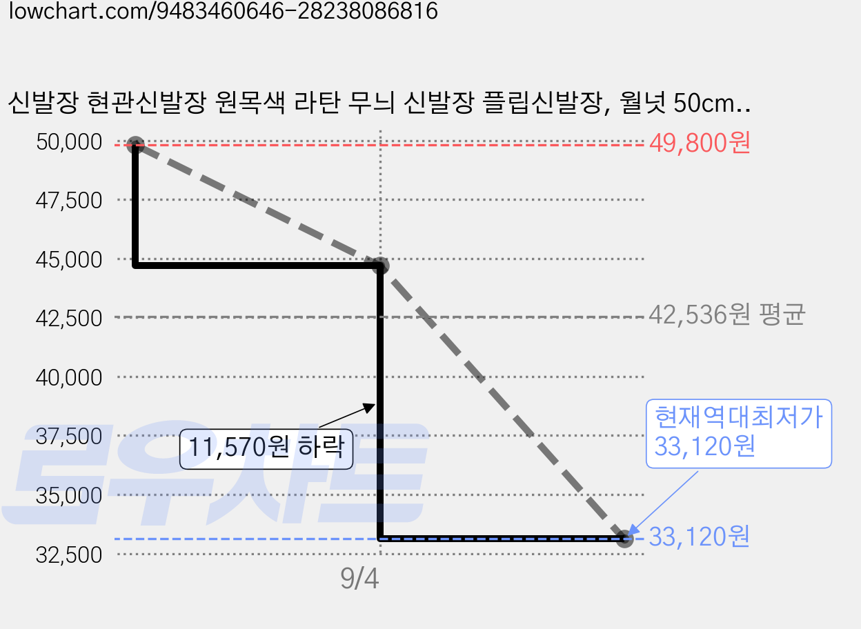 신발장 현관신발장 원목색 라탄 무늬 신발장 플립신발장, 월넛 50cm, 3단 가격 변동 차트, 현재가 33,120원, 역대최저가