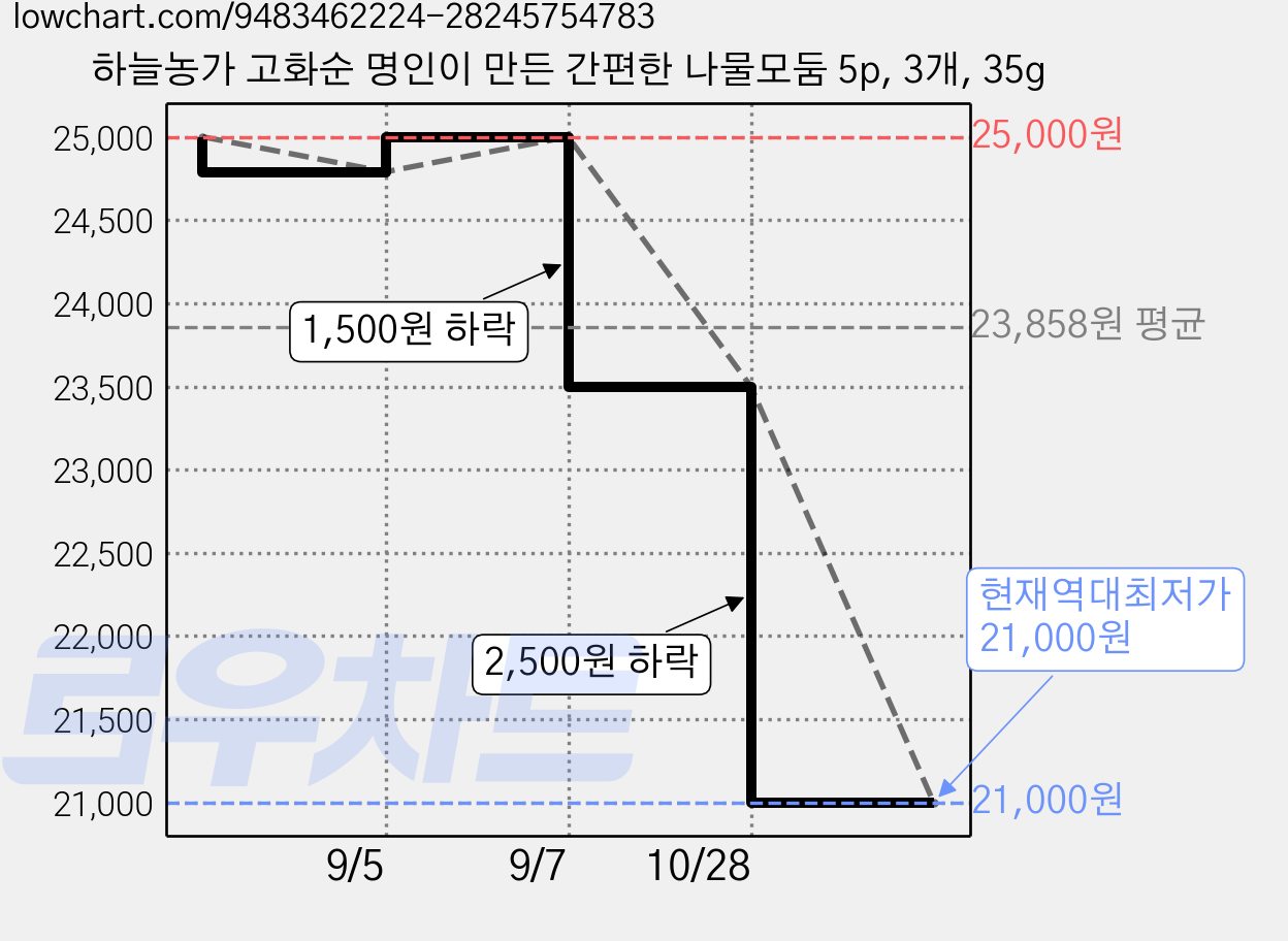 하늘농가 고화순 명인이 만든 간편한 나물모둠 5p, 3개, 35g 가격 변동 차트, 현재가 21,000원, 역대최저가