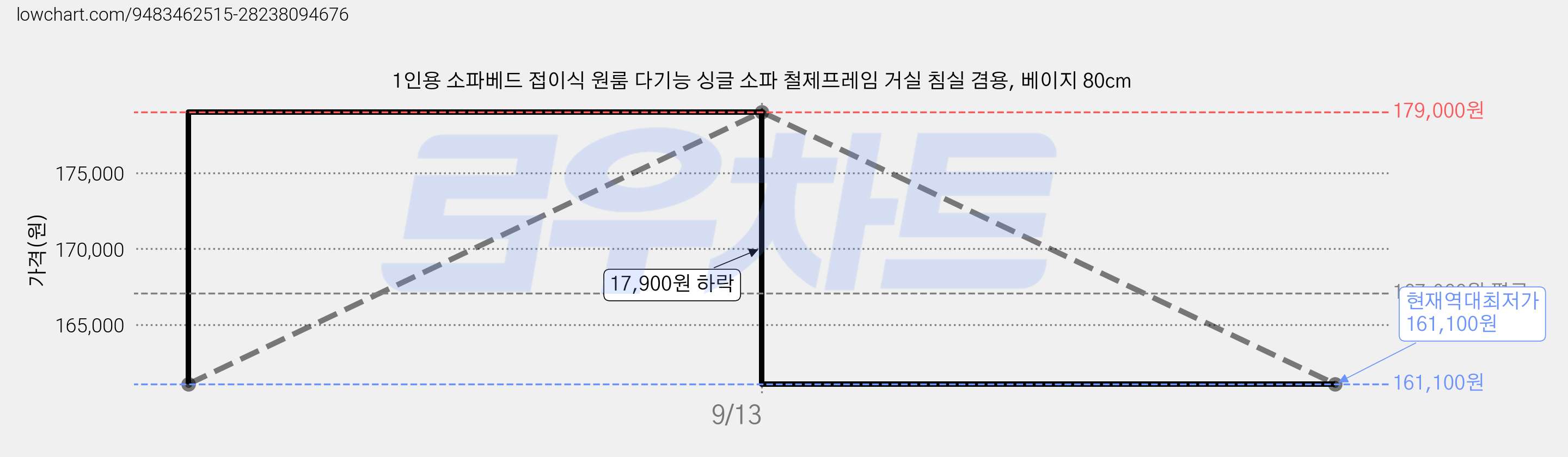 1인용 소파베드 접이식 원룸 다기능 싱글 소파 철제프레임 거실 침실 겸용, 베이지 80cm 가격 변동 차트, 현재가 161,100원, 역대최저가