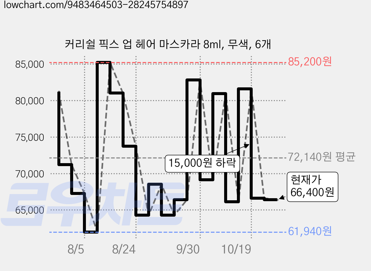 커리쉴 픽스 업 헤어 마스카라 8ml, 무색, 6개 가격 변동 차트, 현재가 77,760원, 관측 최저가 61,940원