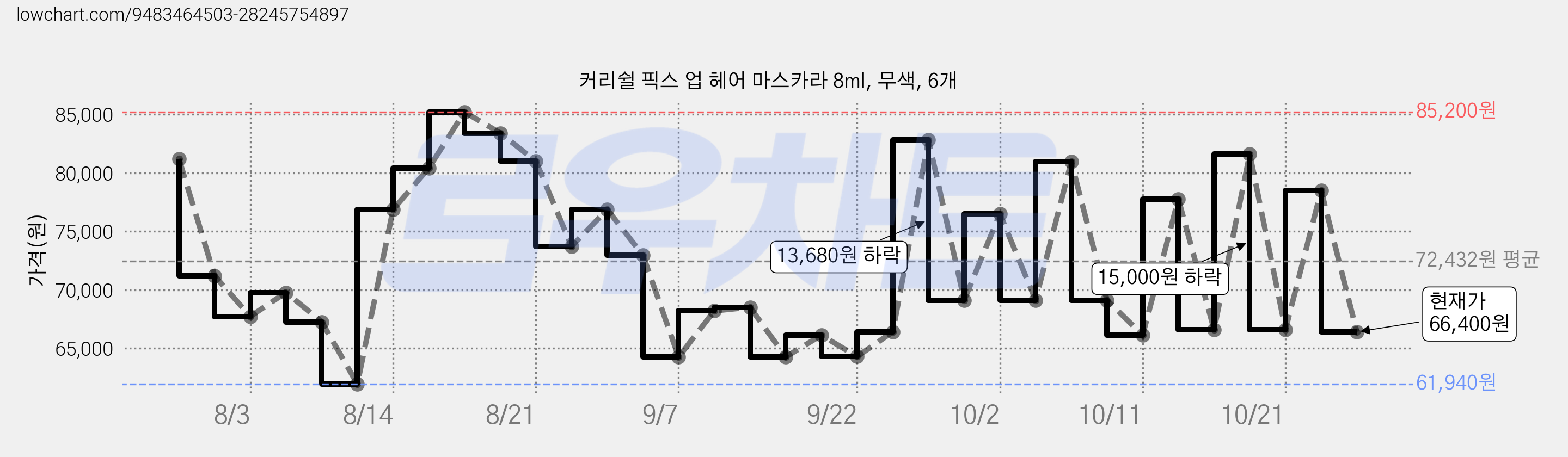 커리쉴 픽스 업 헤어 마스카라 8ml, 무색, 6개 가격 변동 차트, 현재가 77,760원, 관측 최저가 61,940원