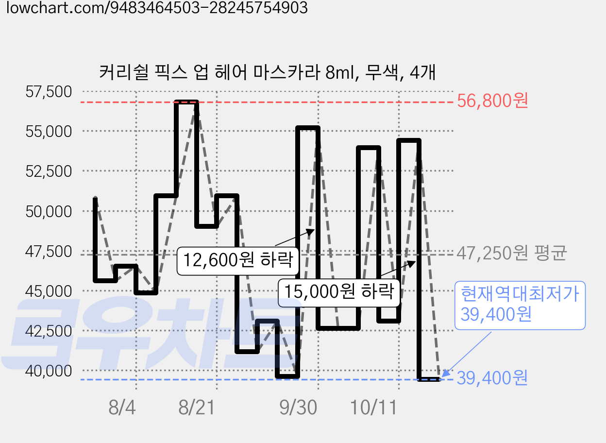 커리쉴 픽스 업 헤어 마스카라 8ml, 무색, 4개 가격 변동 차트, 현재가 39,400원, 역대최저가