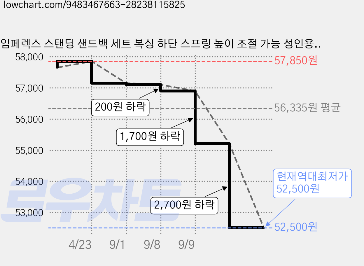 임페렉스 스탠딩 샌드백 세트 복싱 하단 스프링 높이 조절 가능 성인용 가정용, 혼합 색상 가격 변동 차트, 현재가 55,200원, 역대최저가