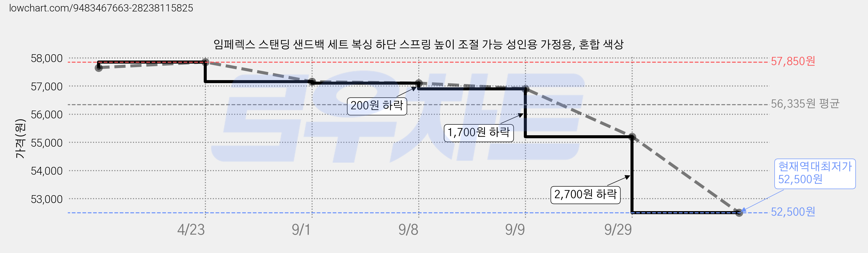 임페렉스 스탠딩 샌드백 세트 복싱 하단 스프링 높이 조절 가능 성인용 가정용, 혼합 색상 가격 변동 차트, 현재가 55,200원, 역대최저가