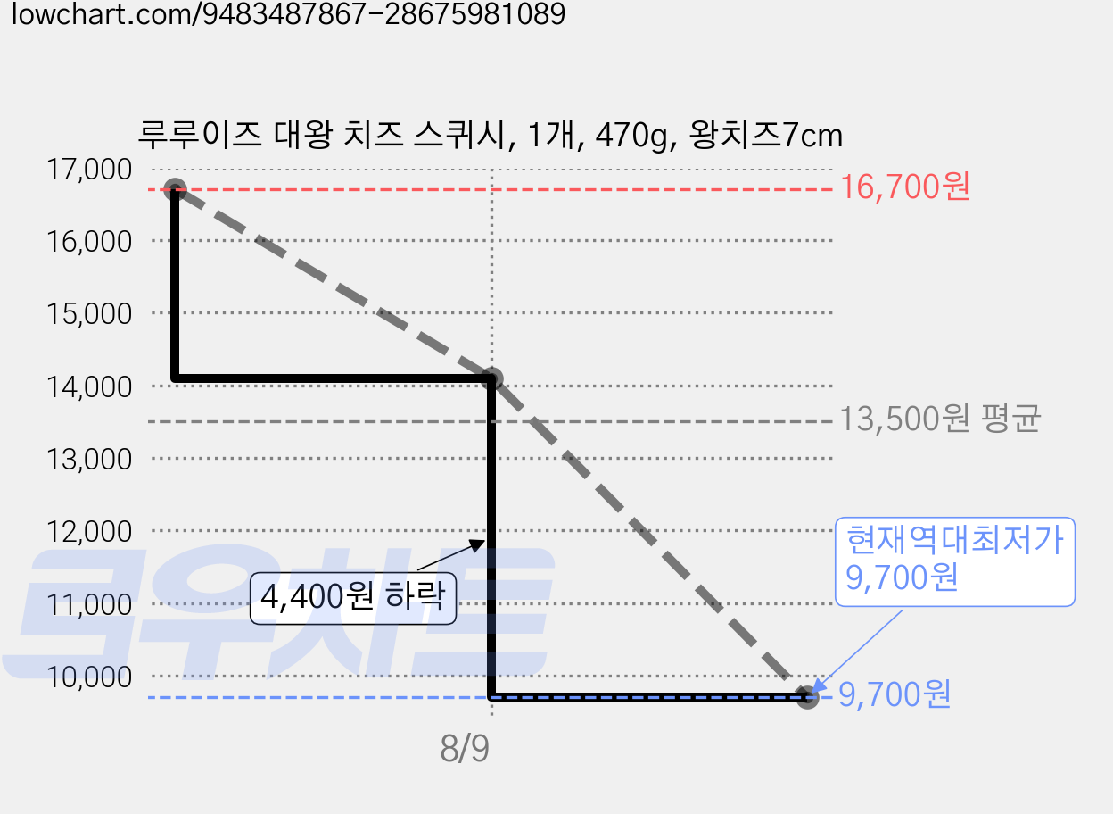 루루이즈 대왕 치즈 스퀴시, 1개, 470g, 왕치즈7cm 가격 변동 차트, 현재가 9,700원, 역대최저가