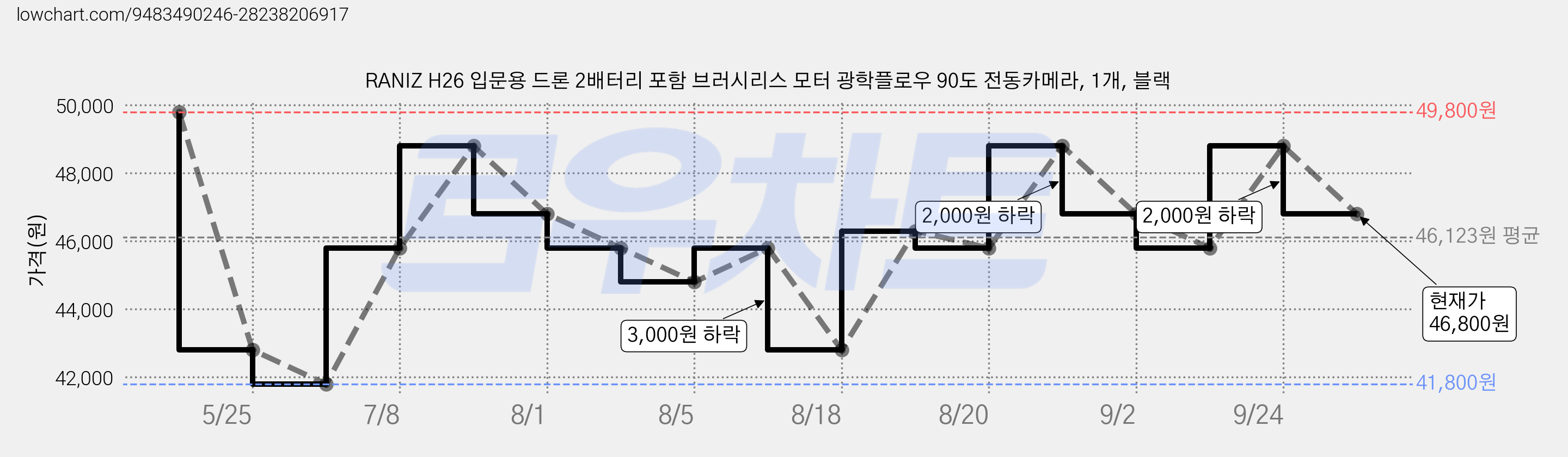 RANIZ H26 입문용 드론 2배터리 포함 브러시리스 모터 광학플로우 90도 전동카메라, 1개, 블랙 가격 변동 차트, 현재가 46,800원, 관측 최저가 41,800원