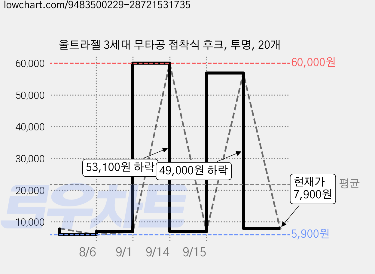 울트라젤 3세대 무타공 접착식 후크, 투명, 20개 가격 변동 차트, 현재가 7,900원, 관측 최저가 5,900원