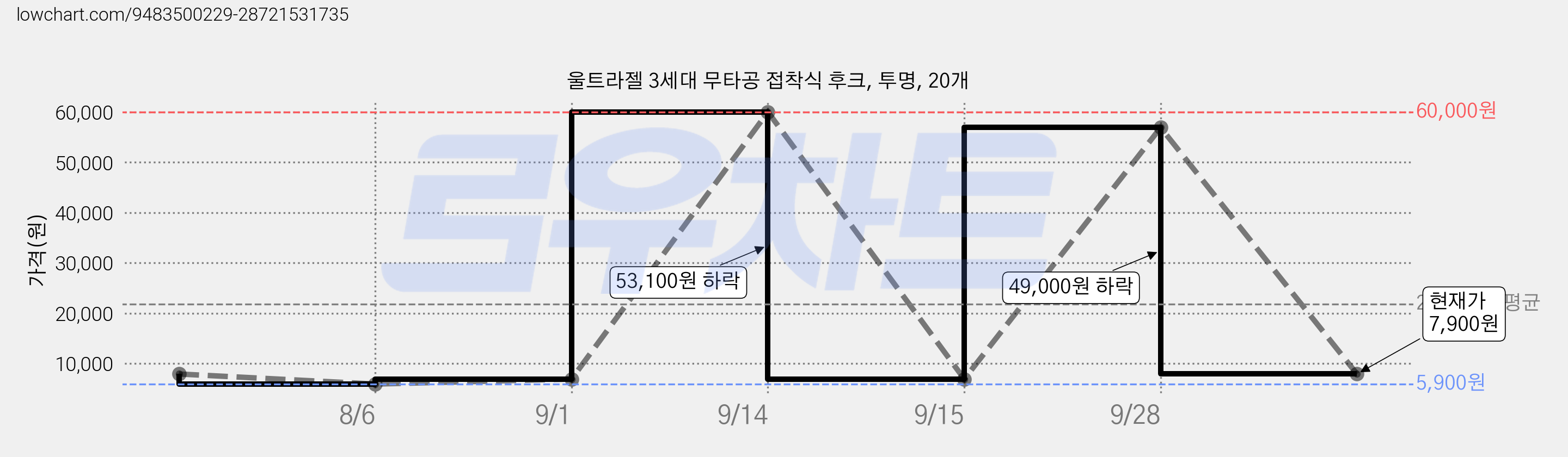 울트라젤 3세대 무타공 접착식 후크, 투명, 20개 가격 변동 차트, 현재가 7,900원, 관측 최저가 5,900원