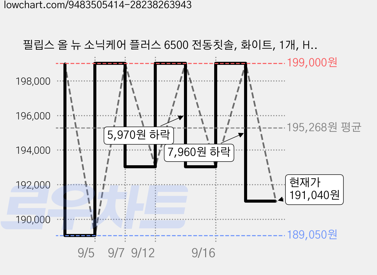 필립스 올 뉴 소닉케어 플러스 6500 전동칫솔, 화이트, 1개, HX7410/08 가격 변동 차트, 현재가 191,040원, 관측 최저가 189,050원
