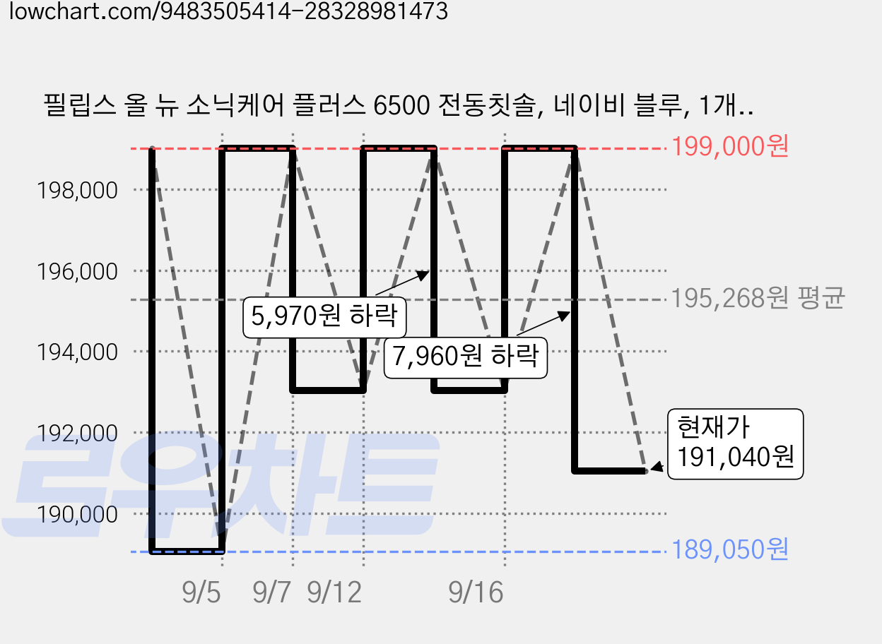 필립스 올 뉴 소닉케어 플러스 6500 전동칫솔, 네이비 블루, 1개, HX7413/06 가격 변동 차트, 현재가 191,040원, 관측 최저가 189,050원