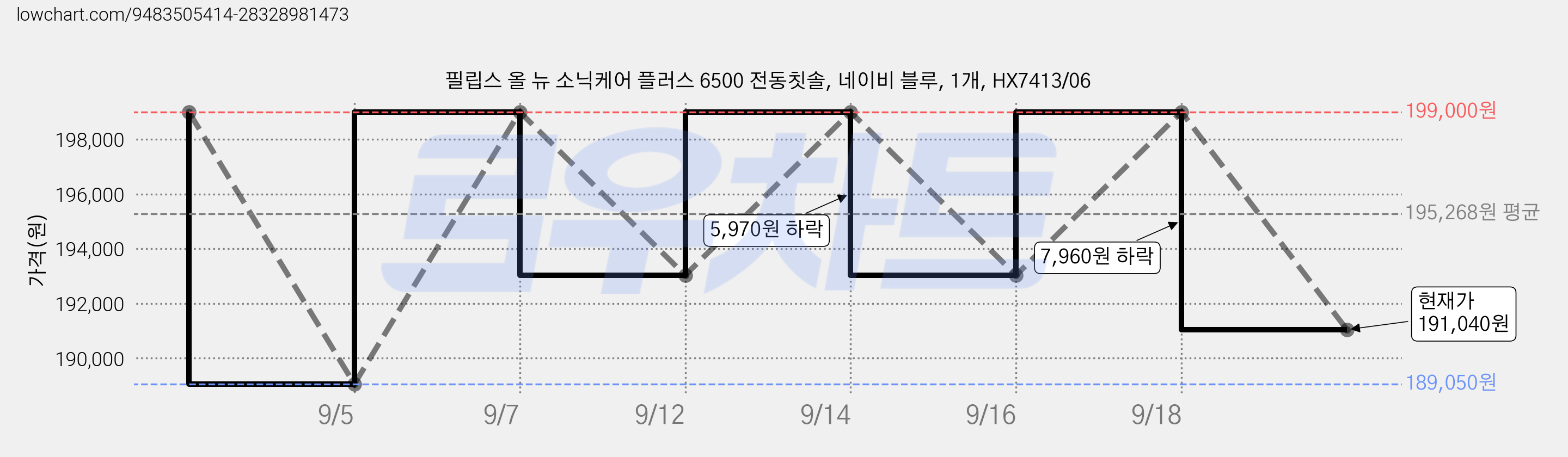 필립스 올 뉴 소닉케어 플러스 6500 전동칫솔, 네이비 블루, 1개, HX7413/06 가격 변동 차트, 현재가 191,040원, 관측 최저가 189,050원