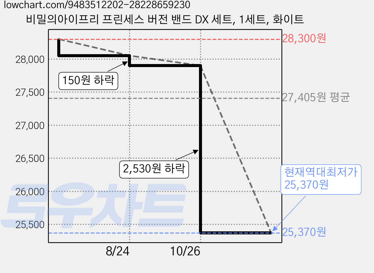 비밀의아이프리 프린세스 버전 밴드 DX 세트, 1세트, 화이트 가격 변동 차트, 현재가 25,370원, 역대최저가