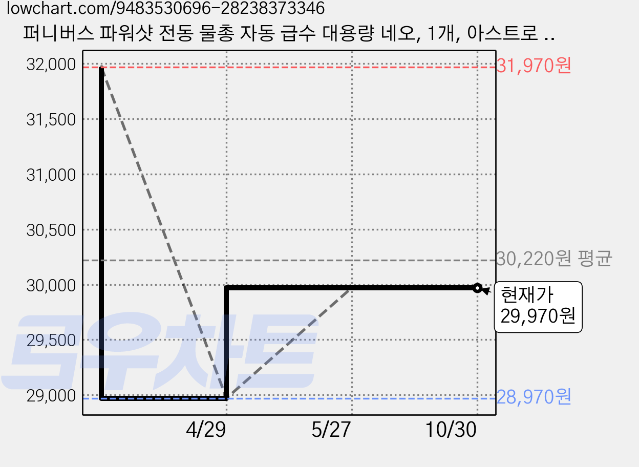 퍼니버스 파워샷 전동 물총 자동 급수 대용량 네오, 1개, 아스트로 그레이 가격 변동 차트, 현재가 29,970원, 관측 최저가 28,970원