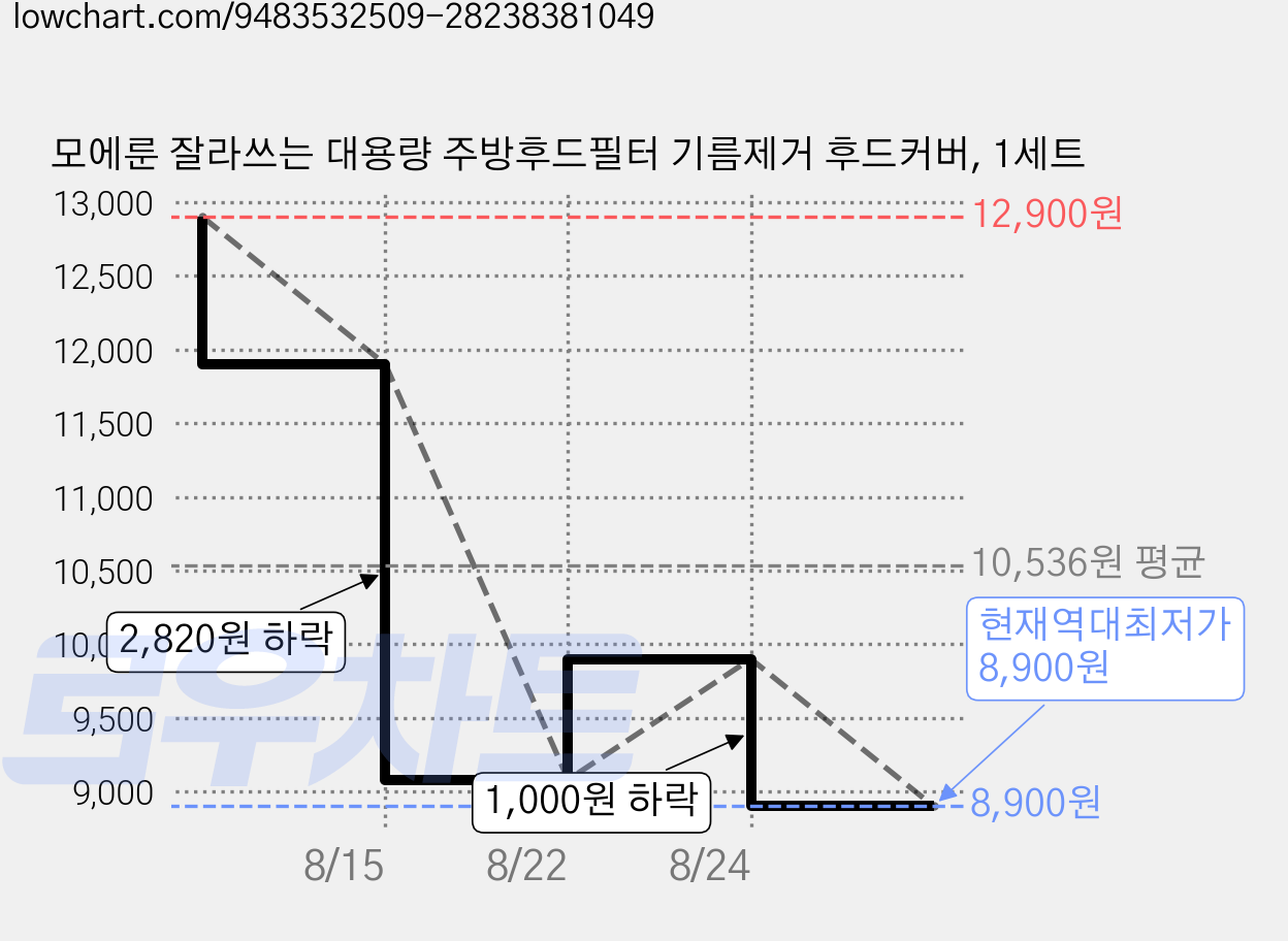 모에룬 잘라쓰는 대용량 주방후드필터 기름제거 후드커버, 1세트 가격 변동 차트, 현재가 8,900원, 역대최저가